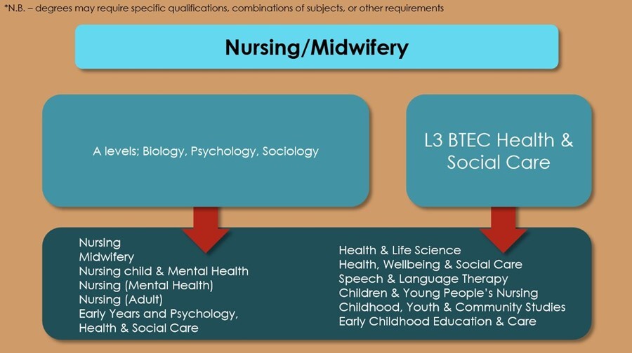 Nursing midwifery