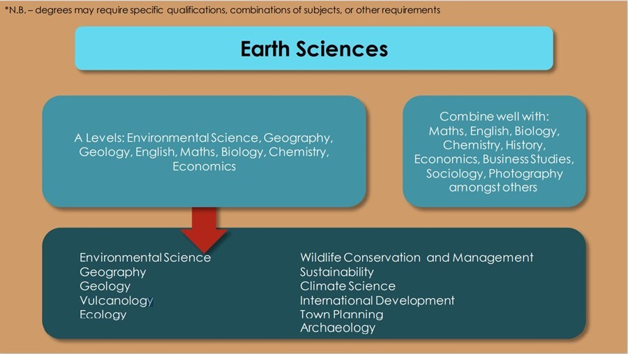 Earth sciences